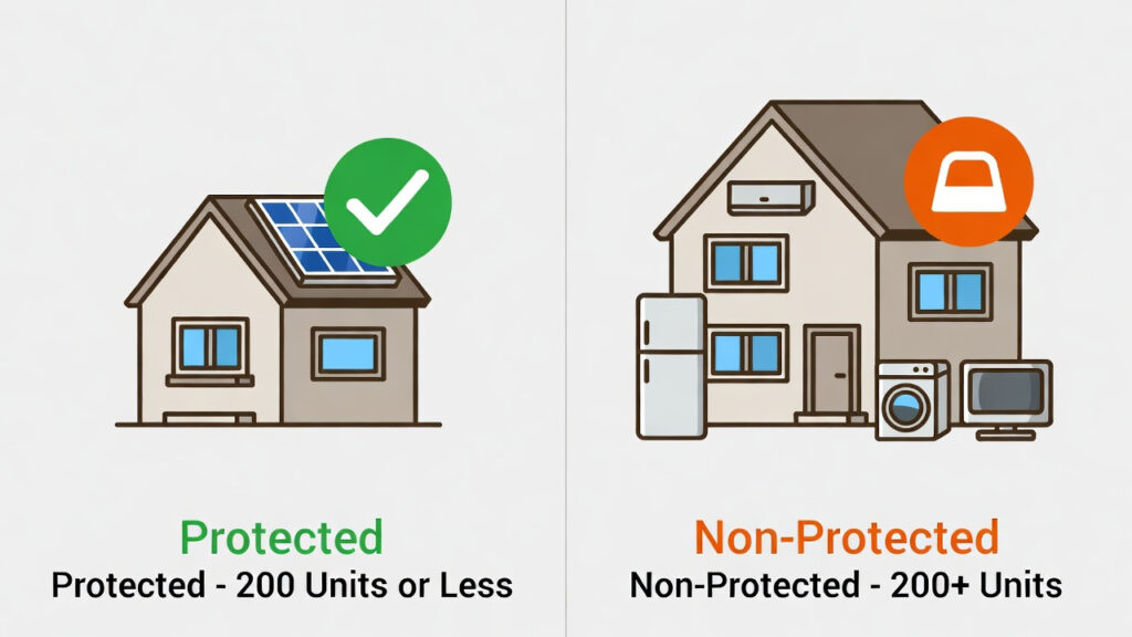 PROTECTED vs NON-PROTECTED CONSUMER
